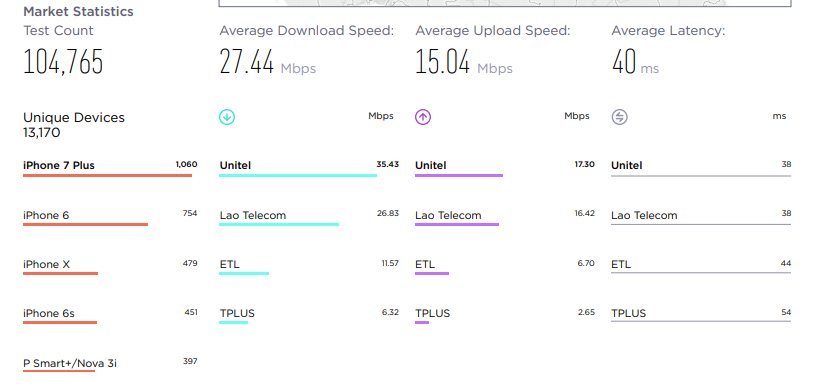 Velocidad de Unitel