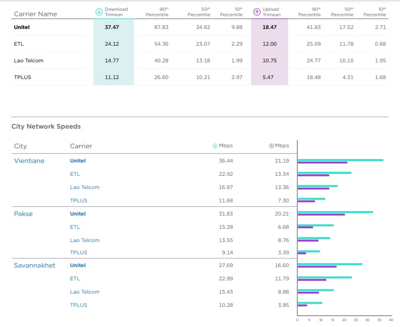 Speed test top 4 Mobile Operators in Laos